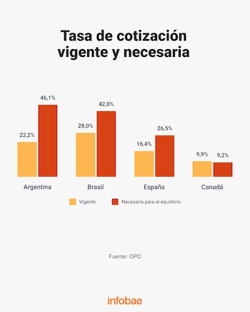 Gráfico de barras con porcentajes de cotización vigente y necesaria para Argentina, Brasil, España y Canadá sobre fondo blanco