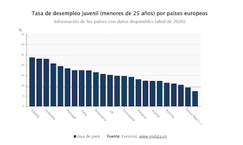 Tasa de desempleo juvenil (menores de 25 años) por países europeos. (Fuente: Europa Press)