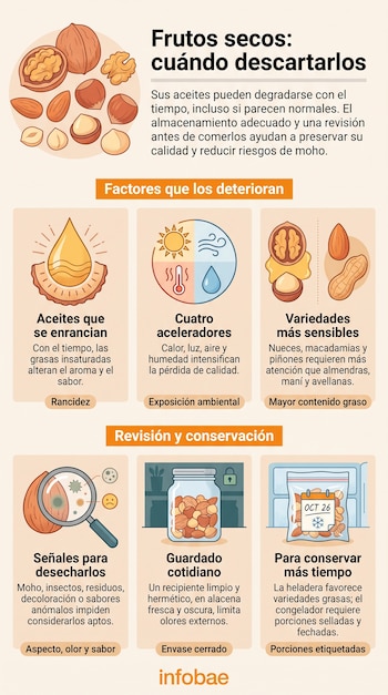 Infografía titulada Frutos secos: cuándo descartarlos con gráficos de nueces, frascos de vidrio, bolsas de congelador y bloques de texto.