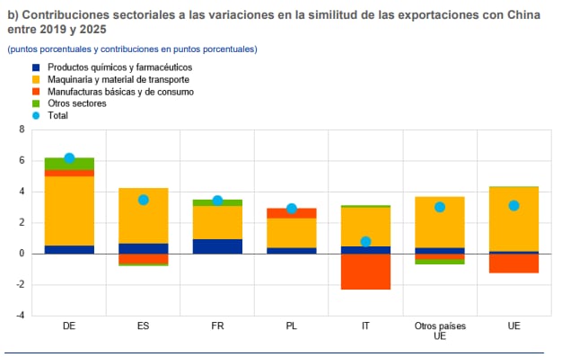 Similitud entre las exportaciones de bienes de la UE y de China. (BCE)