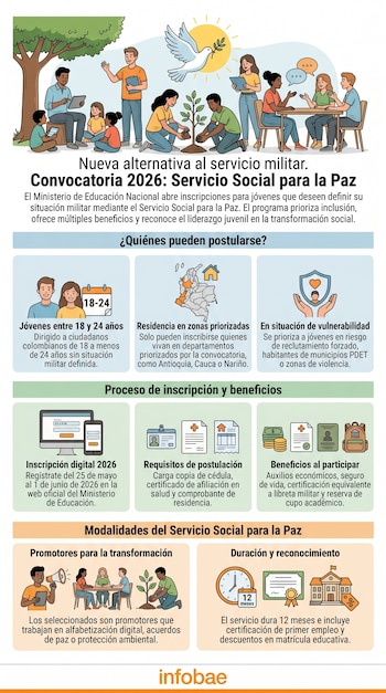Los inscritos deben ser ciudadanos colombianos, residir en territorios priorizados y no haber resuelto su situación militar para postularse - crédito Imagen Ilustrativa Infobae