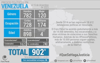 El balance de presos políticos