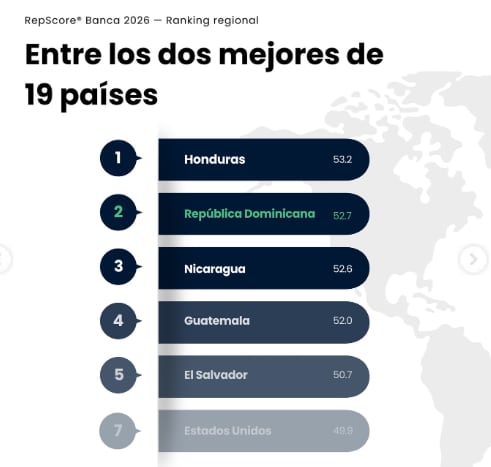 Los bancos dominicanos solamente son superados por los hondureños. (Cortesía: Asociación de Bancos Múltiples de la República Dominicana)