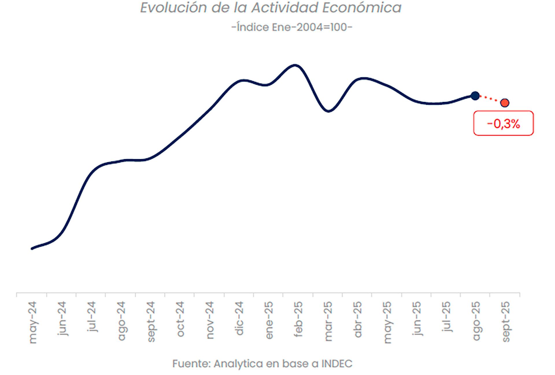 Para Analytica la actividad sufrió una caída del 0,3% en septiembre.