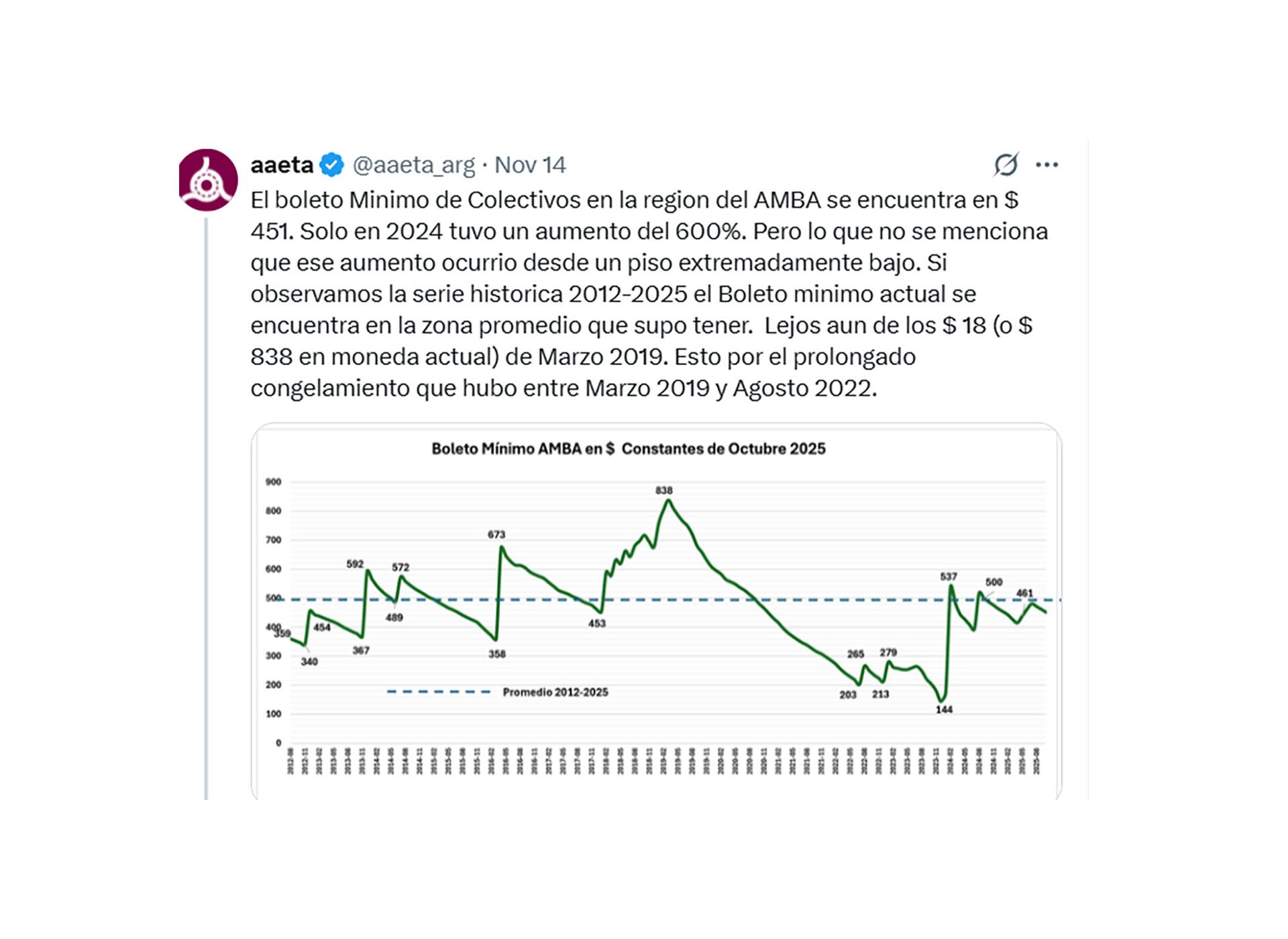 Desde AAETA aseguran que el boleto de colectivo se encuentra en una zona promedio y alejado del máximo de marzo de 2019.