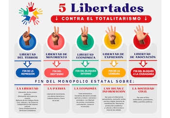 5 libertades contra el totalitarismo Cuba