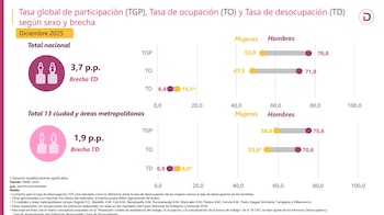 La brecha de desocupación entre