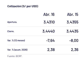 Captura del BCRP con el precio del dólar del 16 de abril en Perú