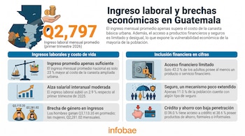 Infografía con mapa de Guatemala, una mano con dinero, el monto Q2,797 y gráficos que muestran ingresos laborales, costo de vida e inclusión financiera.