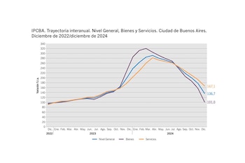 Trayectoria interanual de la inflación