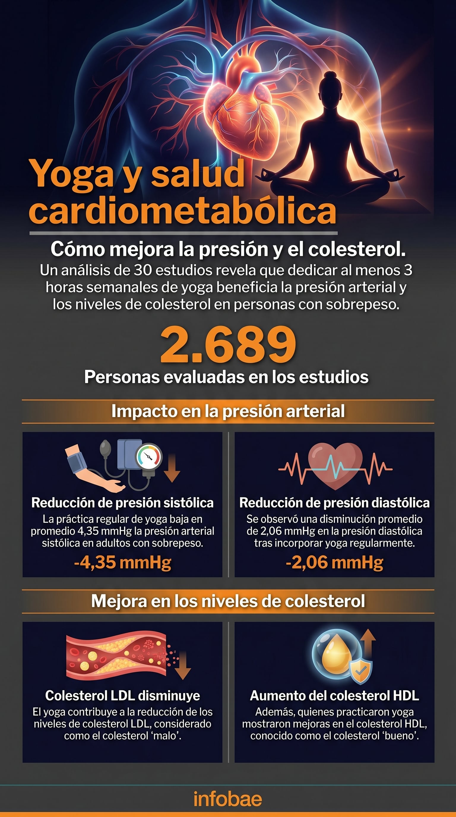 Un estudio exhaustivo de 30 investigaciones revela que la práctica regular de yoga reduce la presión arterial sistólica y diastólica, y mejora los niveles de colesterol LDL y HDL en personas con sobrepeso. (Imagen Ilustrativa Infobae)