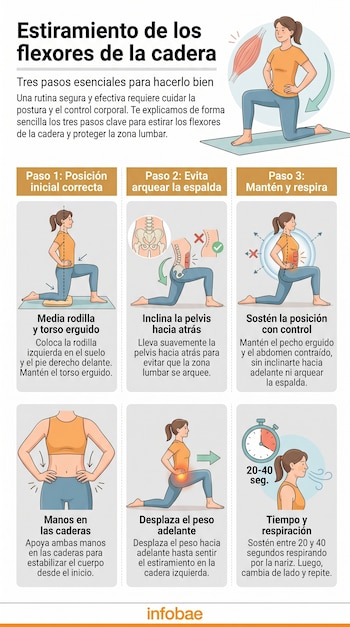 Infografía con pasos para estirar los flexores de la cadera, mostrando una mujer en posición de media rodilla y detalles de postura, pelvis y respiración.