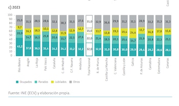 Distribución de la población en riesgo de pobreza según actividad por CC. AA. (Fuente: Ivie y Fundación Ramón Areces)