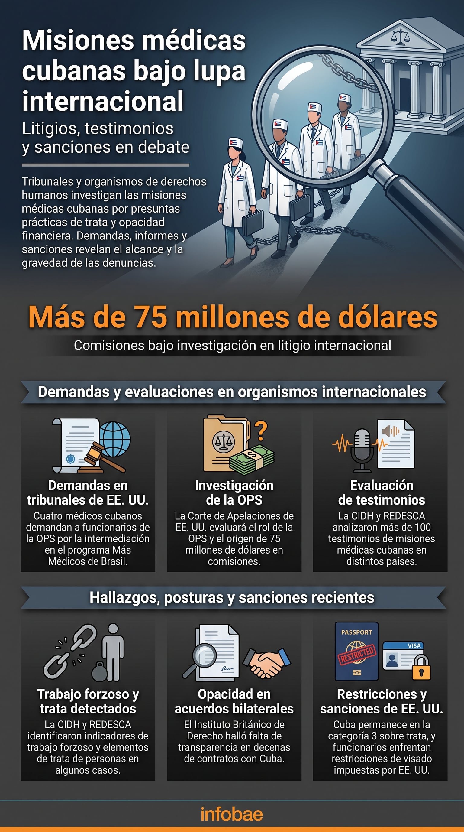 Una infografía resume las demandas en tribunales de Estados Unidos, los informes de la CIDH y las sanciones internacionales sobre las misiones médicas de Cuba. (Imagen Ilustrativa Infobae)