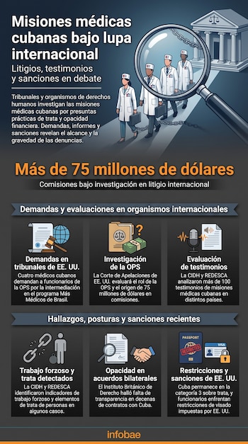 Infografía con ilustración de médicos bajo una lupa y seis recuadros informativos con texto e íconos sobre procesos judiciales y sanciones.