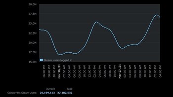 Estadísticas de Steam. (foto: Eurogamer.es)
