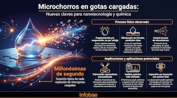 Infografía horizontal que muestra una gota brillante con descargas eléctricas y microgotas expulsadas, con texto sobre nanotecnología y química.