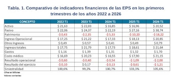 Así Vamos en Salud advirtió que la cartera vencida de las EPS presiona la liquidez de clínicas, hospitales, IPS y proveedores - crédito Así Vamos en Salud