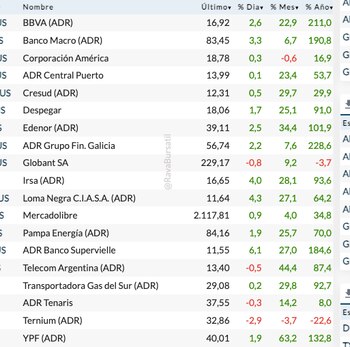 Fuente: Rava Bursátil-precios en dólares