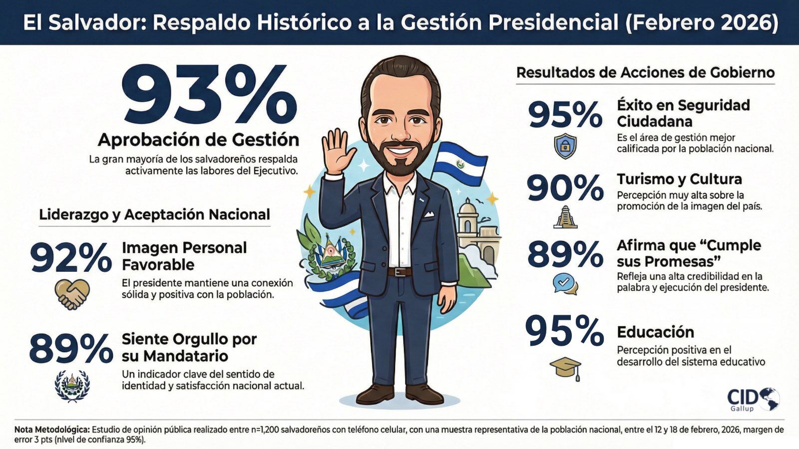La metodología de la encuesta CID Gallup incluyó 1,200 encuestados con un margen de error del 3% y confianza del 95%.(Cortesía: CID Gallup)