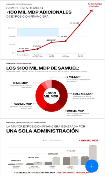 La deuda de Nuevo León reduce margen para infraestructura, seguridad, agua y movilidad y aumenta la presión sobre el siguiente gobierno y la inversión privada.