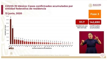 Casos confirmados acumulados por entidad