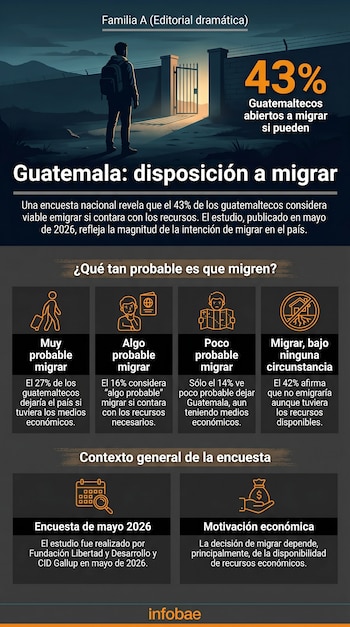 Infografía con datos de encuesta sobre migración en Guatemala, resaltando que el 43% de guatemaltecos considera emigrar. Un hombre con mochila mira una puerta abierta.