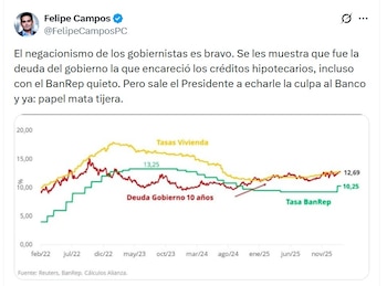 Felipe Campos, economista, anotó que el negacionismo de los gobiernistas es bravo - crédito @FelipeCamposPC/X