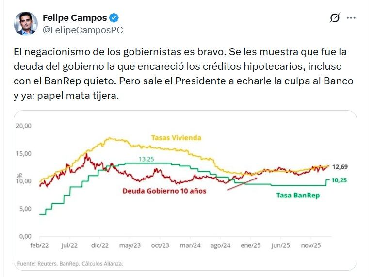 Felipe Campos, economista, anotó que el negacionismo de los gobiernistas es bravo - crédito @FelipeCamposPC/X