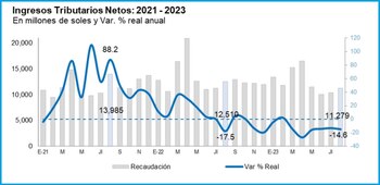 Recaudación de agosto sumó S/11.279