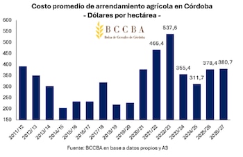 Costo promedio de arrendamiento agrícola en Córdoba (dólares por hectárea)