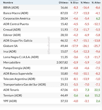 Fuente: Rava Bursátil-precios en dólares.