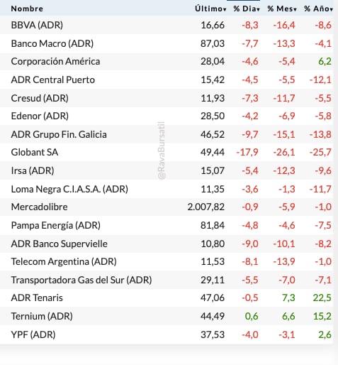 Acciones locales en Wall Street (Rava Bursátil, precios en dólares)