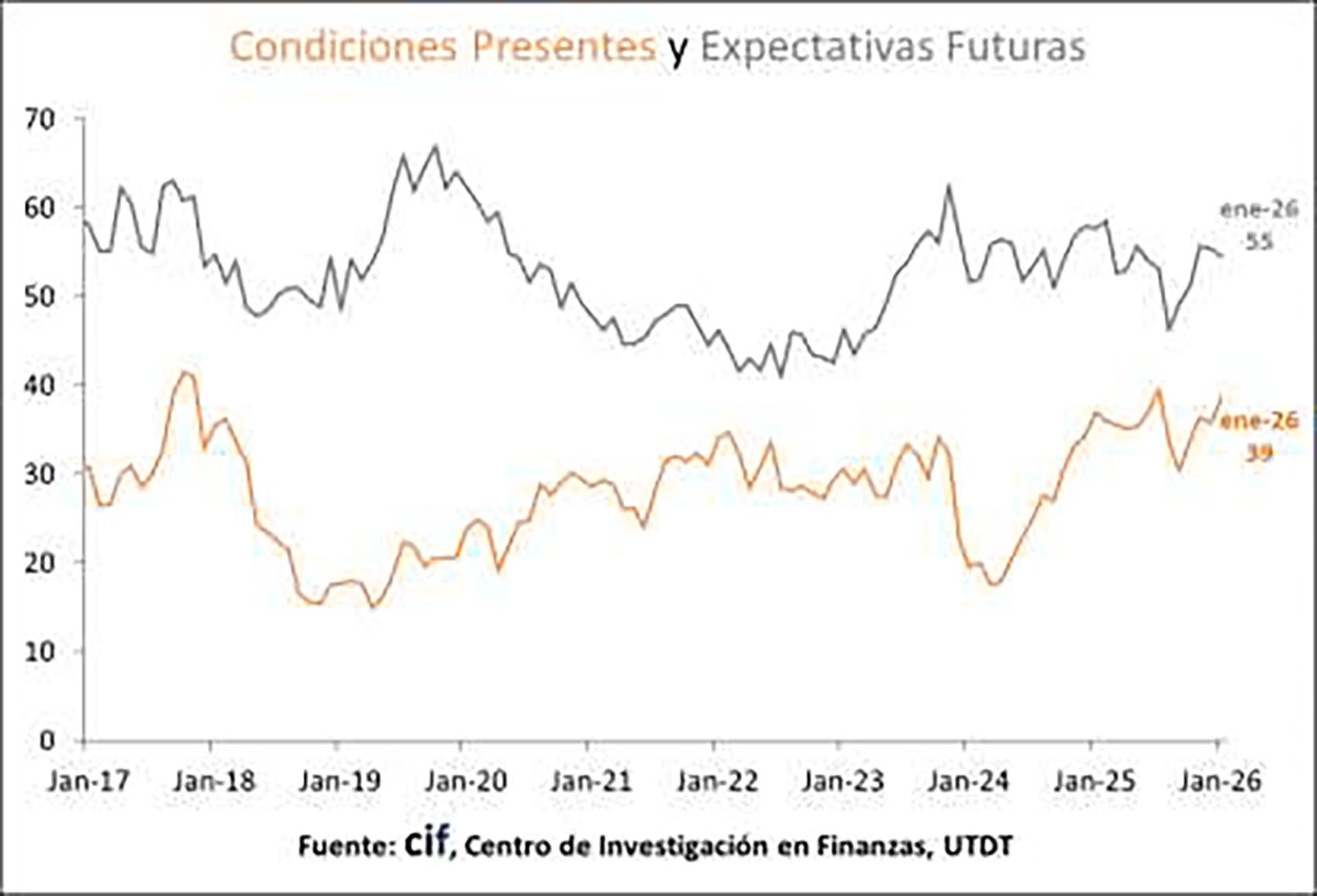 Las Condiciones Presentes, que reflejan la percepción actual sobre la economía personal y general, aumentaron 7,9% respecto de diciembre de 2025
