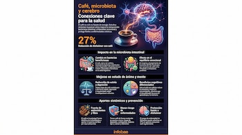 Infografía sobre café, cerebro y microbiota. Muestra ilustraciones de un cerebro, una taza de café y el intestino con conexiones neurales, y texto explicativo.