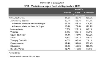 La inflación en septiembre según