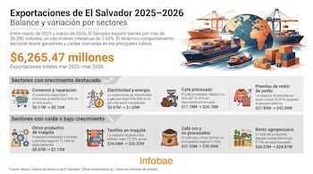 Infografía sobre exportaciones de El Salvador 2025-2026, mostrando estadísticas totales y el balance por sector con íconos representativos y cifras monetarias.