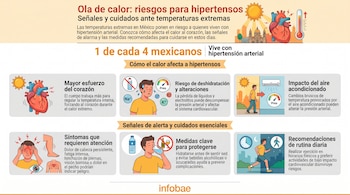 Infografía sobre riesgos de calor para hipertensos. Ilustraciones muestran un corazón, persona sudando, con aire acondicionado, síntomas de alerta, hidratación y ejercicio.