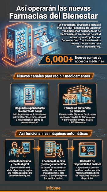 Infografía vertical con ilustraciones de un dispensador automático de medicinas, una farmacia y tres pasos del proceso de entrega.