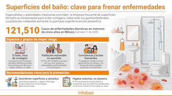 Infografía sobre higiene en el baño con texto y gráficos que incluyen un inodoro, lavabo, ducha, y microbios en el suelo, junto a estadísticas de salud.