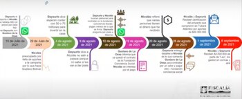 Línea de tiempo de los