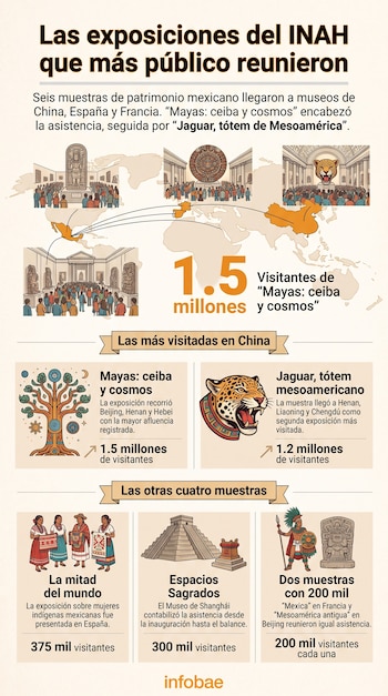 Infografía con un mapa mundial, cifras de visitantes e ilustraciones de exposiciones culturales mexicanas presentadas en Asia y Europa.