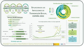 24/01/2024 Datos de las ITS en España en el año 2022
SALUD
MINISTERIO DE SANIDAD