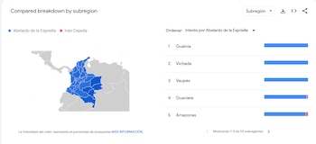La distribución geográfica de las búsquedas evidencia un predominio del interés por De la Espriella en departamentos como Guainía, Vichada, Vaupés, Guaviare, Amazonas, Antioquia, Bogotá, Magdalena y Quindío - crédito Google Trends