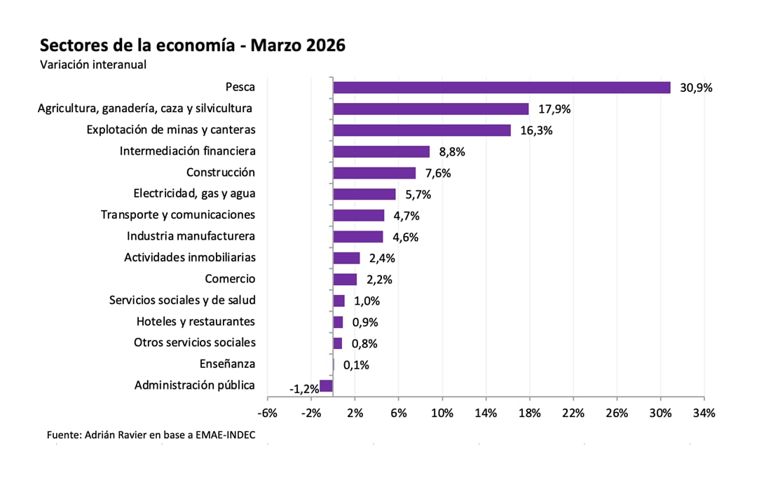Recuperación generalizada de distintos sectores de la economía argentina