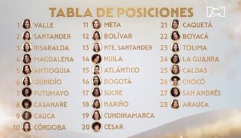 É assim que a classificação de