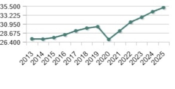 El gasto medio por hogar aumentó un 3,1% en 2025, hasta 35.101 euros. (INE)