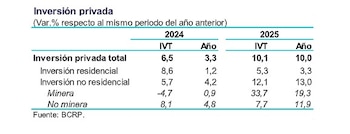 La inversión privada en Perú