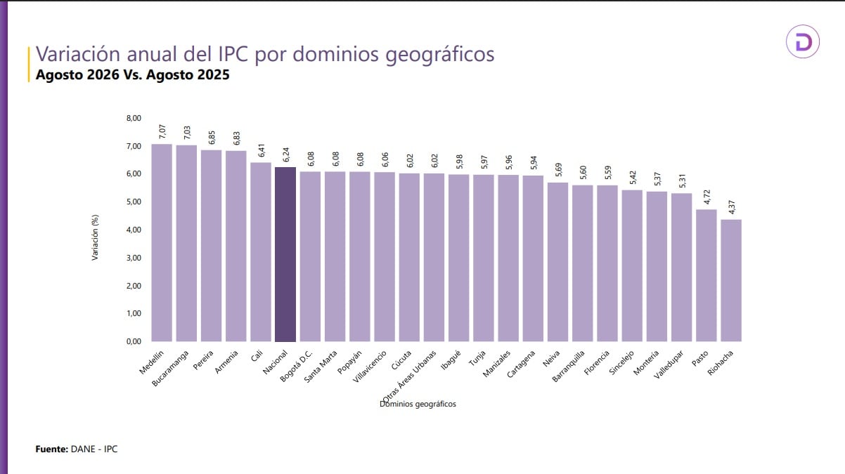 Medellín registra el índice inflacionario más alto de los últimos 12 meses, según el Dane - crédito Dane