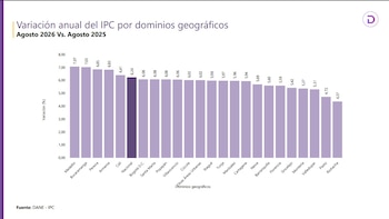 Medellín registra el índice inflacionario más alto de los últimos 12 meses, según el Dane - crédito Dane